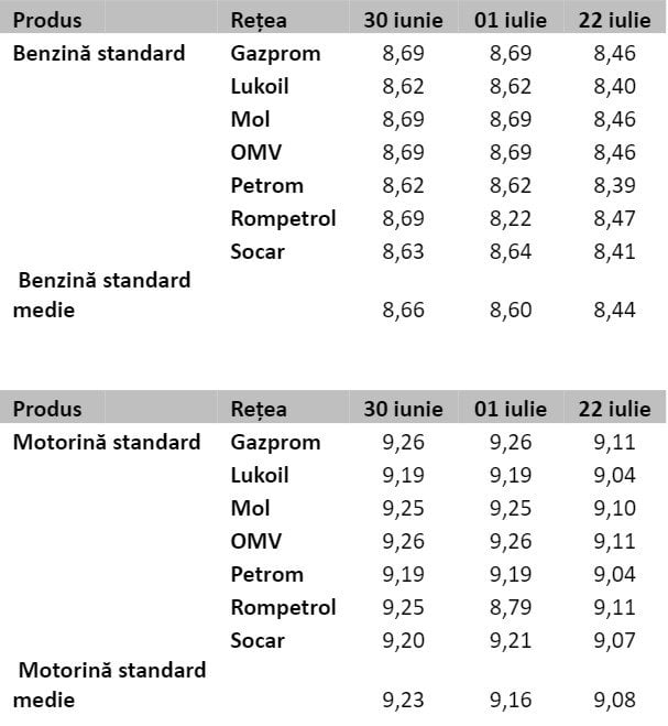 Cea mai ieftină benzinărie. Aici e cel mai rentabil să faci plinul