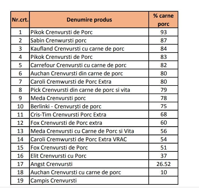Din ce sunt făcuți crenvurștii de porc, de fapt? Conțin mai multă carne de pui și au 11 E-uri!
