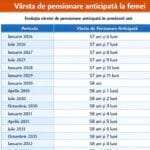 Vârsta de pensionare anticipată pentru femei: calendar complet pe ani și luni
