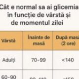 Valorile normale ale glicemiei. Când trebuie să ne îngrijorăm și ce pot arăta rezultatele analizelor